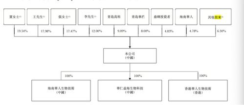 华芢生物赴港IPO 聚焦伤口愈合多功能疗法，商业化前景与商业综合体管理服务并重