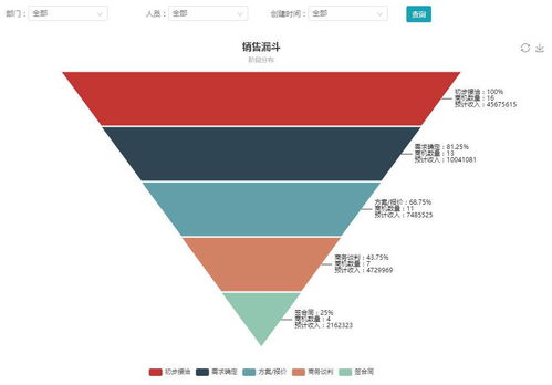 四班云CRM 商机管理与销售漏斗在商业综合体管理服务中的应用与价值